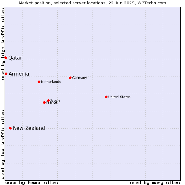 Market position of New Zealand vs. Armenia vs. Qatar