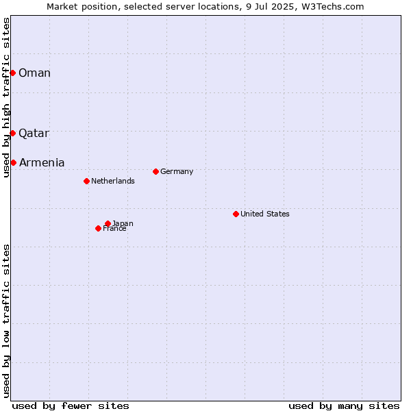 Market position of Armenia vs. Qatar vs. Oman