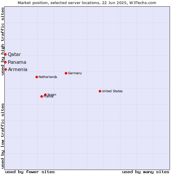 Market position of Armenia vs. Qatar vs. Panama