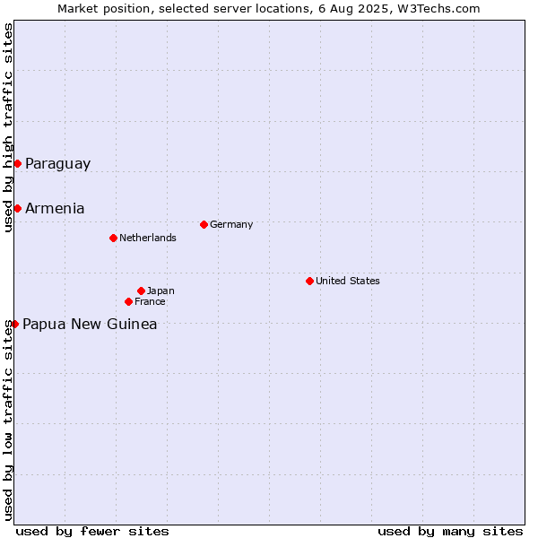 Market position of Paraguay vs. Armenia vs. Papua New Guinea