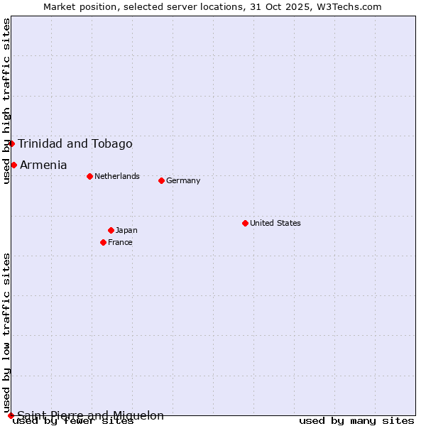Market position of Armenia vs. Trinidad and Tobago vs. Saint Pierre and Miquelon