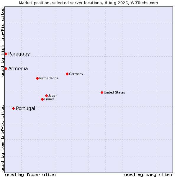 Market position of Portugal vs. Paraguay vs. Armenia