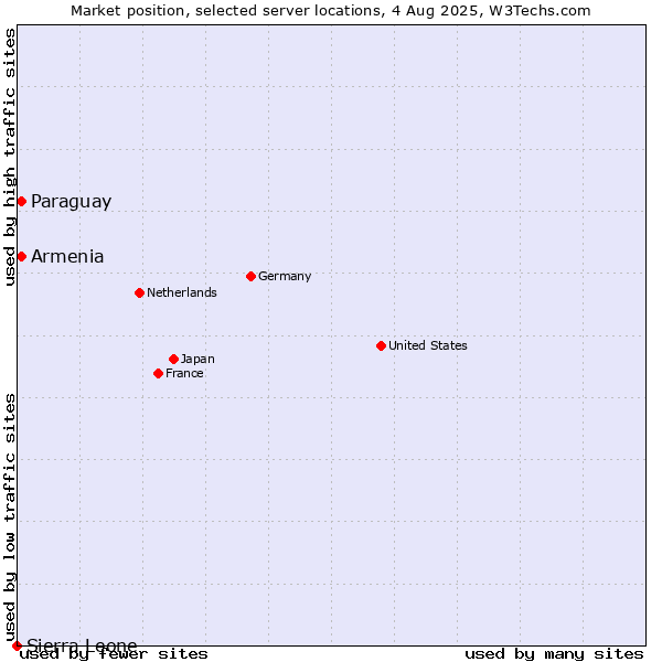 Market position of Paraguay vs. Armenia vs. Sierra Leone