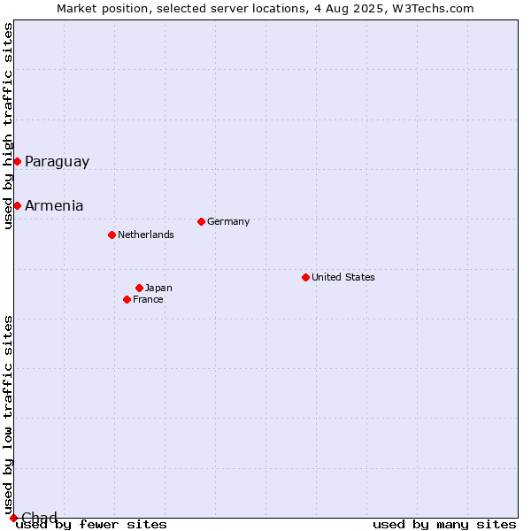 Market position of Paraguay vs. Armenia vs. Chad