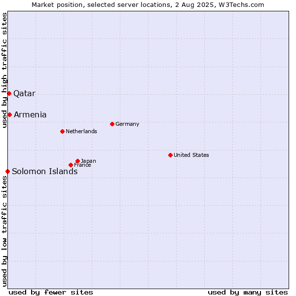 Market position of Armenia vs. Qatar vs. Solomon Islands