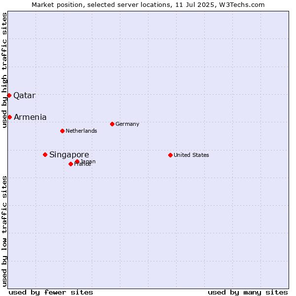 Market position of Singapore vs. Armenia vs. Qatar
