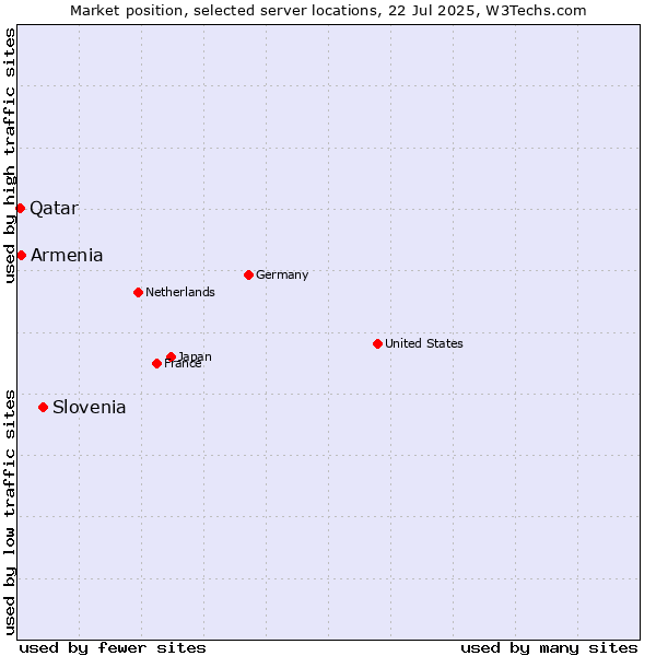 Market position of Slovenia vs. Armenia vs. Qatar