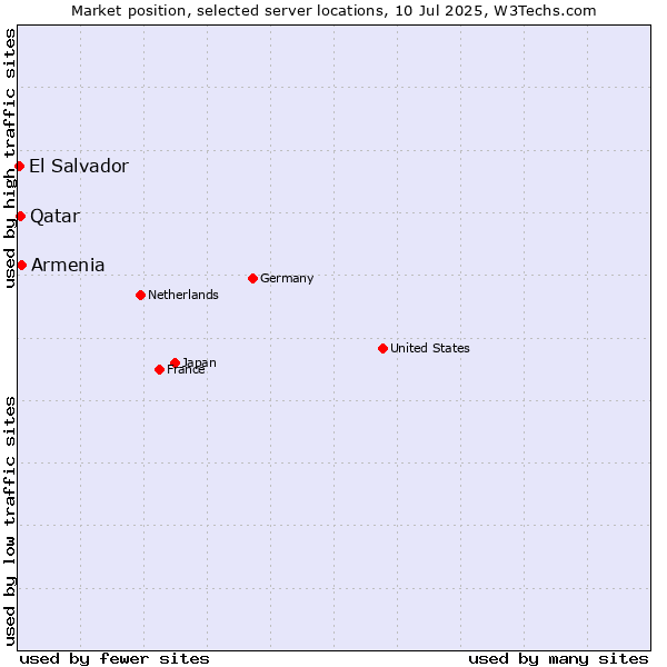 Market position of Armenia vs. Qatar vs. El Salvador