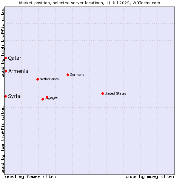 Market position of Armenia vs. Qatar vs. Syria