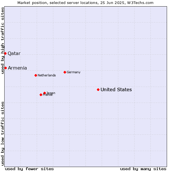 Market position of United States vs. Armenia vs. Qatar