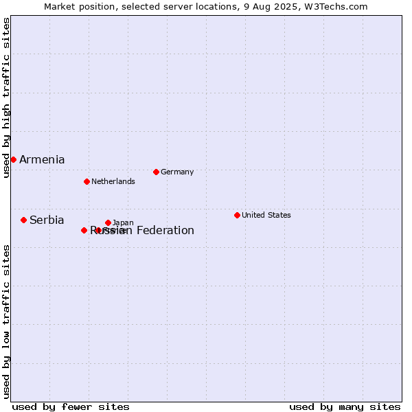 Market position of Russian Federation vs. Serbia vs. Armenia