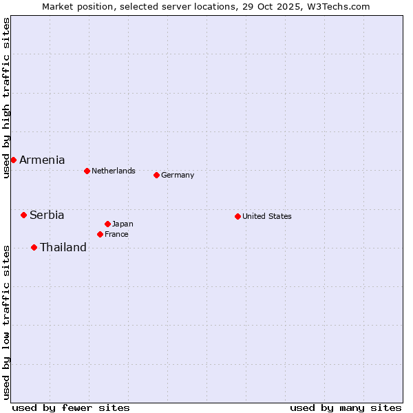 Market position of Thailand vs. Serbia vs. Armenia