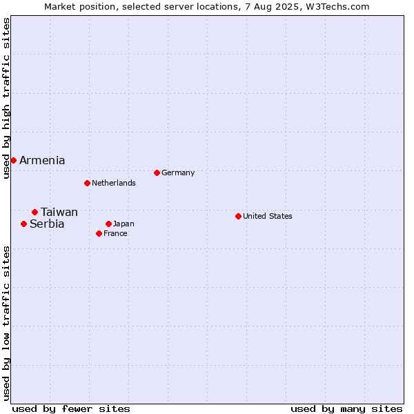 Market position of Taiwan vs. Serbia vs. Armenia