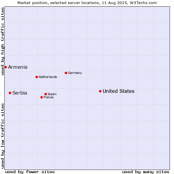 Market position of United States vs. Serbia vs. Armenia