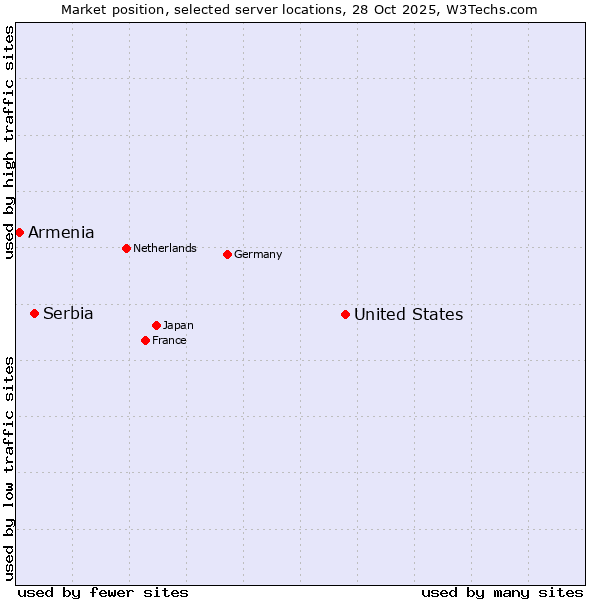 Market position of United States and territories vs. Serbia vs. Armenia