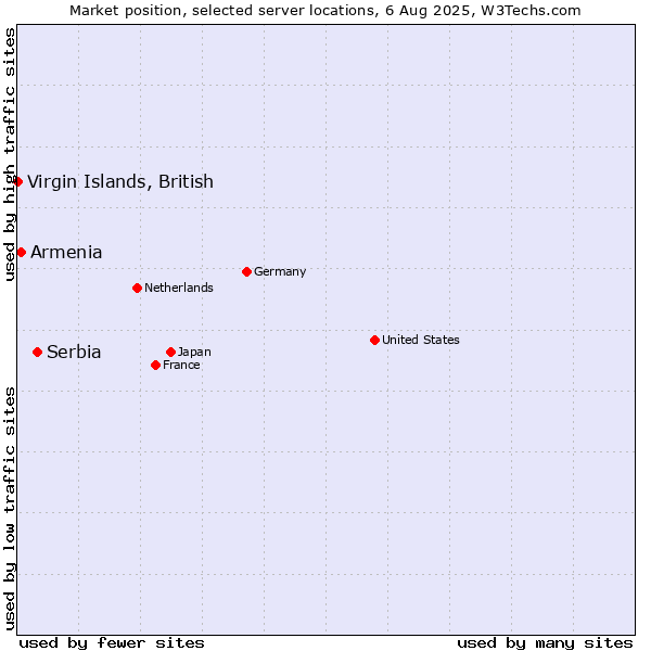 Market position of Serbia vs. Armenia vs. Virgin Islands, British