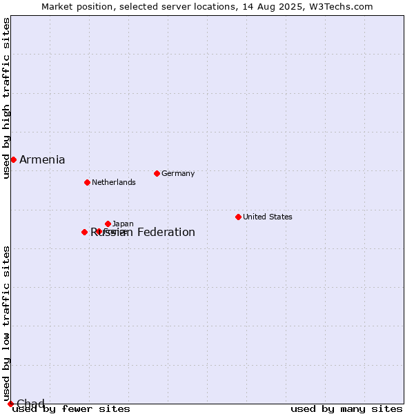 Market position of Russian Federation vs. Armenia vs. Chad