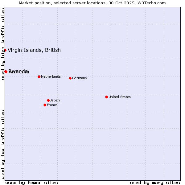 Market position of Armenia vs. Rwanda vs. Virgin Islands, British