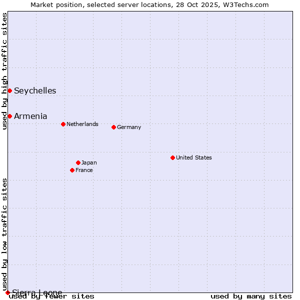 Market position of Armenia vs. Seychelles vs. Sierra Leone