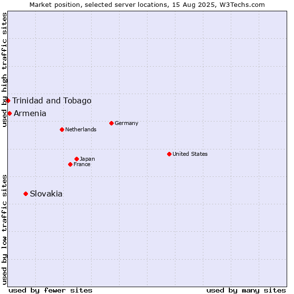 Market position of Slovakia vs. Armenia vs. Trinidad and Tobago