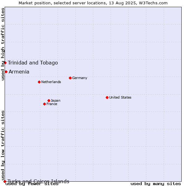 Market position of Armenia vs. Trinidad and Tobago vs. Turks and Caicos Islands