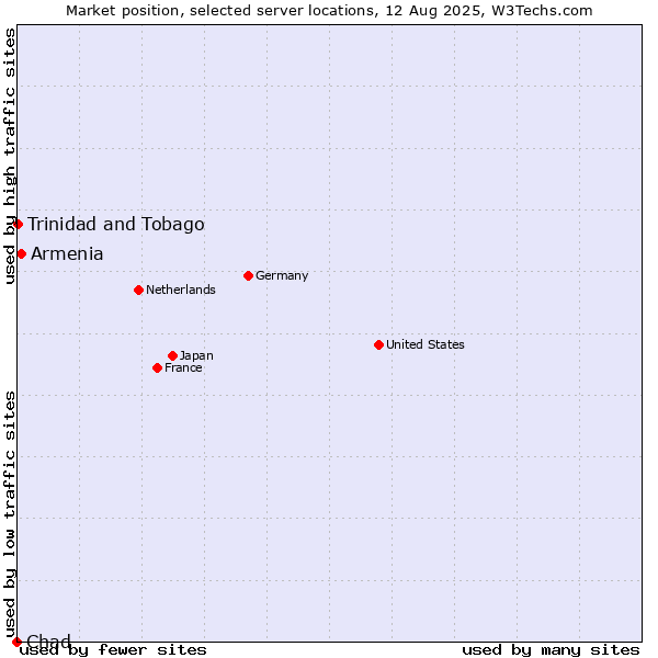 Market position of Armenia vs. Trinidad and Tobago vs. Chad
