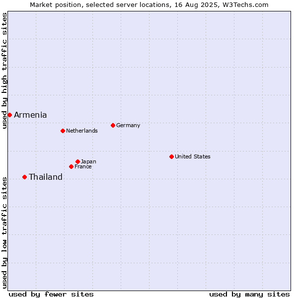 Market position of Thailand vs. Armenia