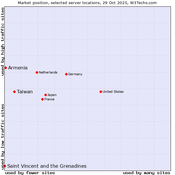 Market position of Taiwan vs. Armenia vs. Saint Vincent and the Grenadines