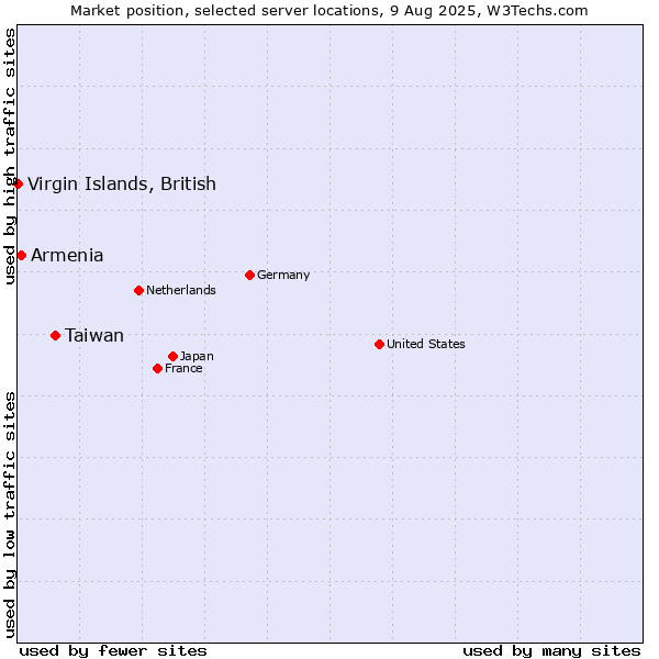 Market position of Taiwan vs. Armenia vs. Virgin Islands, British