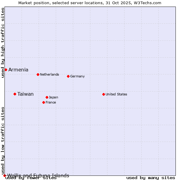 Market position of Taiwan vs. Armenia vs. Wallis and Futuna Islands