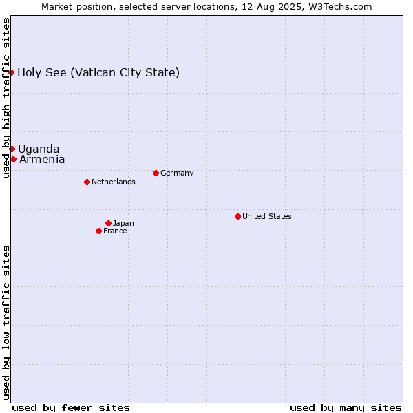 Market position of Armenia vs. Uganda vs. Holy See (Vatican City State)