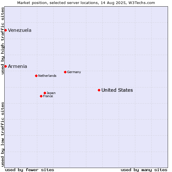 Market position of United States vs. Armenia vs. Venezuela