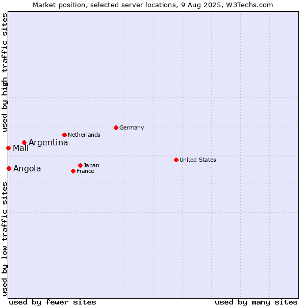 Market position of Argentina vs. Angola vs. Mali