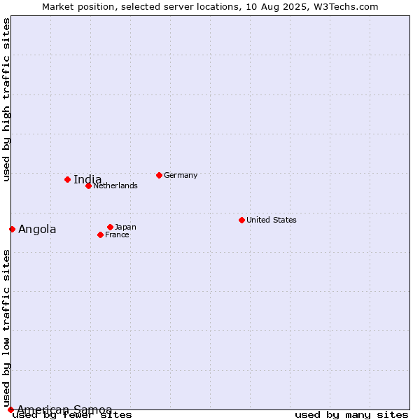 Market position of India vs. Angola vs. American Samoa