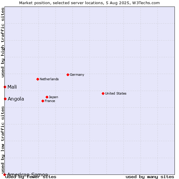 Market position of Angola vs. Mali vs. American Samoa