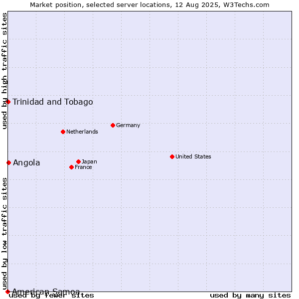 Market position of Angola vs. Trinidad and Tobago vs. American Samoa