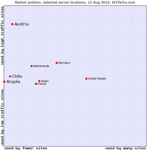 Market position of Austria vs. Chile vs. Angola