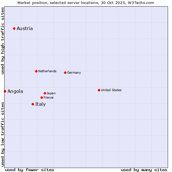 Market position of Italy vs. Austria vs. Angola