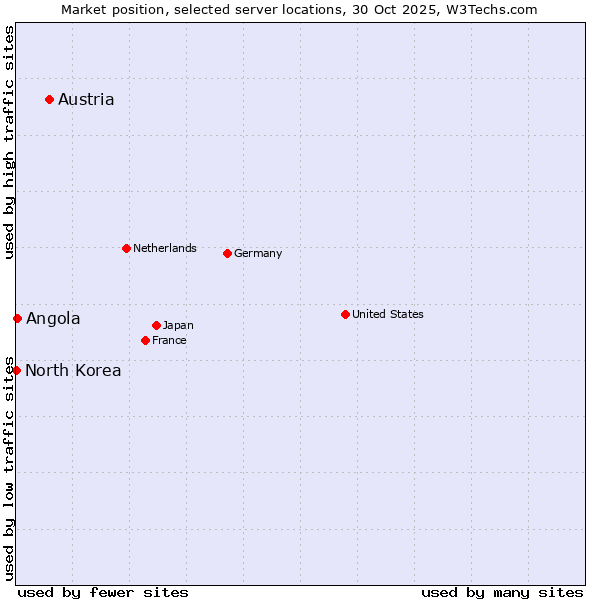 Market position of Austria vs. Angola vs. North Korea