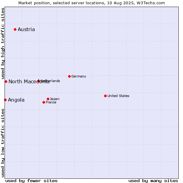 Market position of Austria vs. North Macedonia vs. Angola