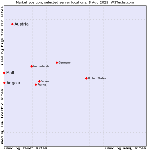 Market position of Austria vs. Angola vs. Mali