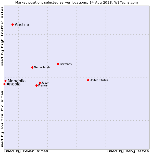 Market position of Austria vs. Mongolia vs. Angola