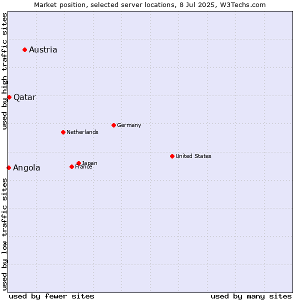 Market position of Austria vs. Qatar vs. Angola