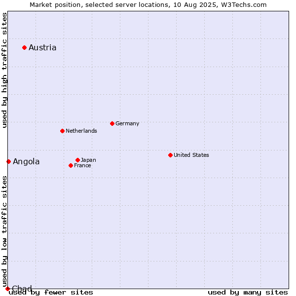 Market position of Austria vs. Angola vs. Chad