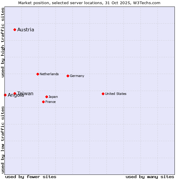 Market position of Austria vs. Taiwan vs. Angola