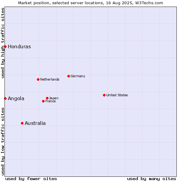 Market position of Australia vs. Angola vs. Honduras