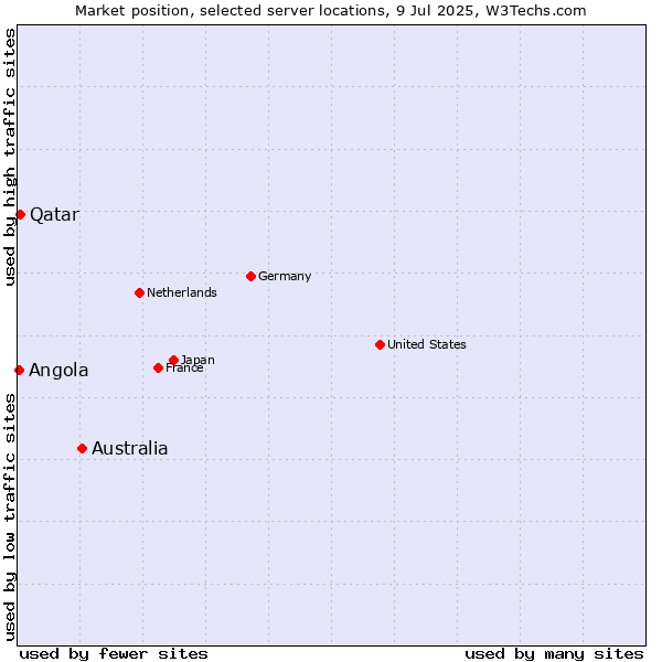 Market position of Australia vs. Qatar vs. Angola
