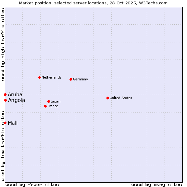 Market position of Angola vs. Mali vs. Aruba