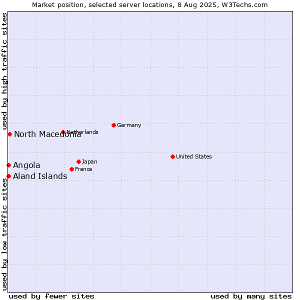Market position of North Macedonia vs. Angola vs. Aland Islands