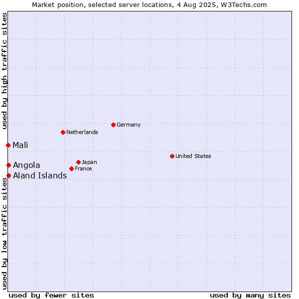 Market position of Angola vs. Aland Islands vs. Mali